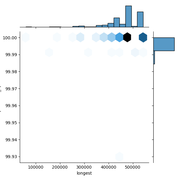Pediococcus pentosaceus_all_longest_Completeness_Specific.png